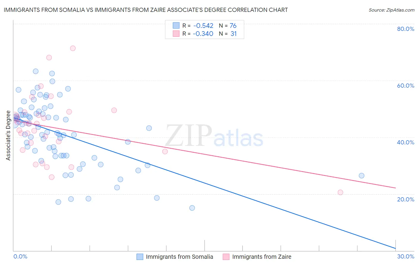 Immigrants from Somalia vs Immigrants from Zaire Associate's Degree