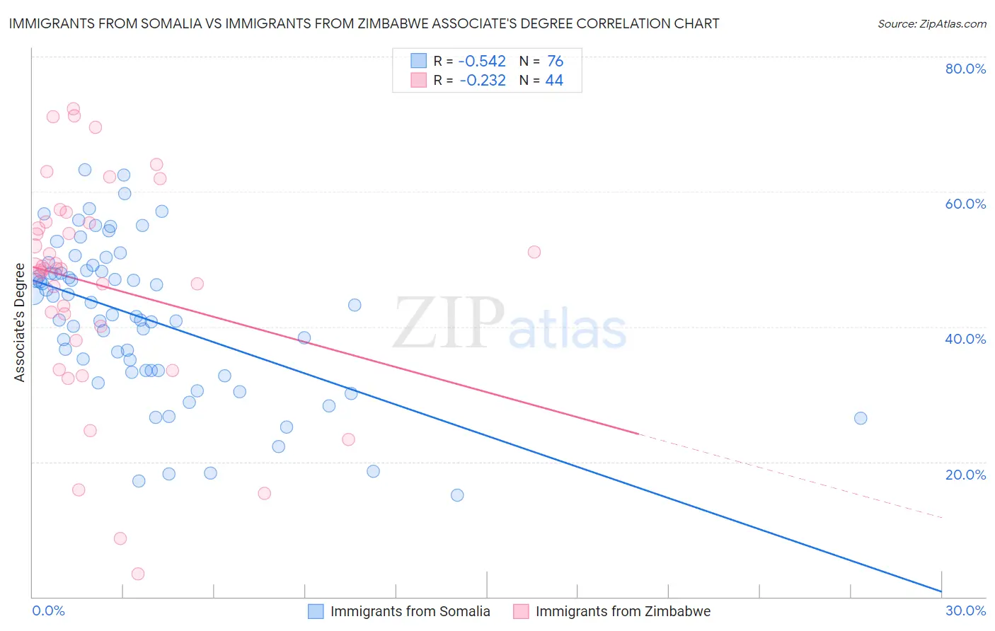 Immigrants from Somalia vs Immigrants from Zimbabwe Associate's Degree