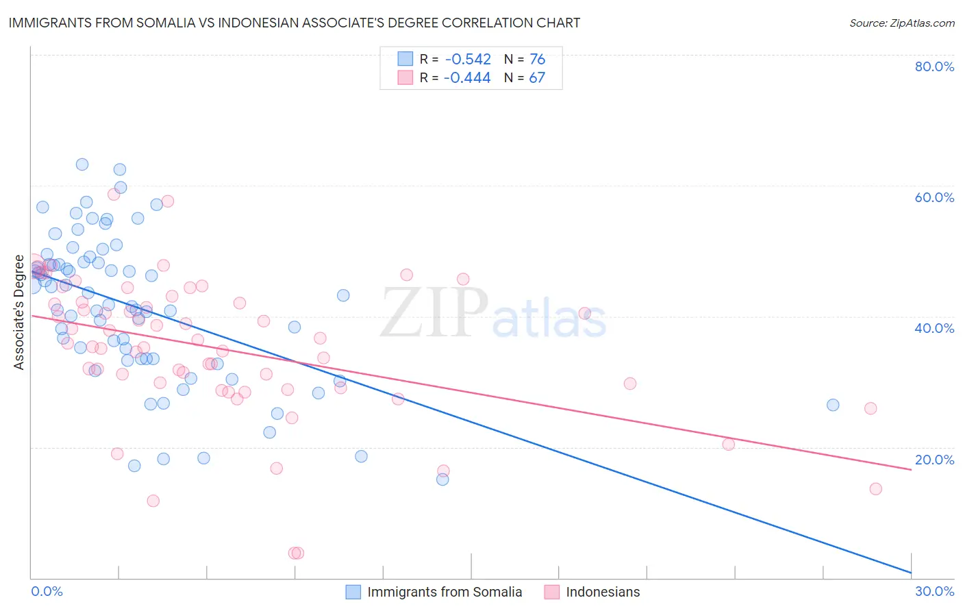 Immigrants from Somalia vs Indonesian Associate's Degree
