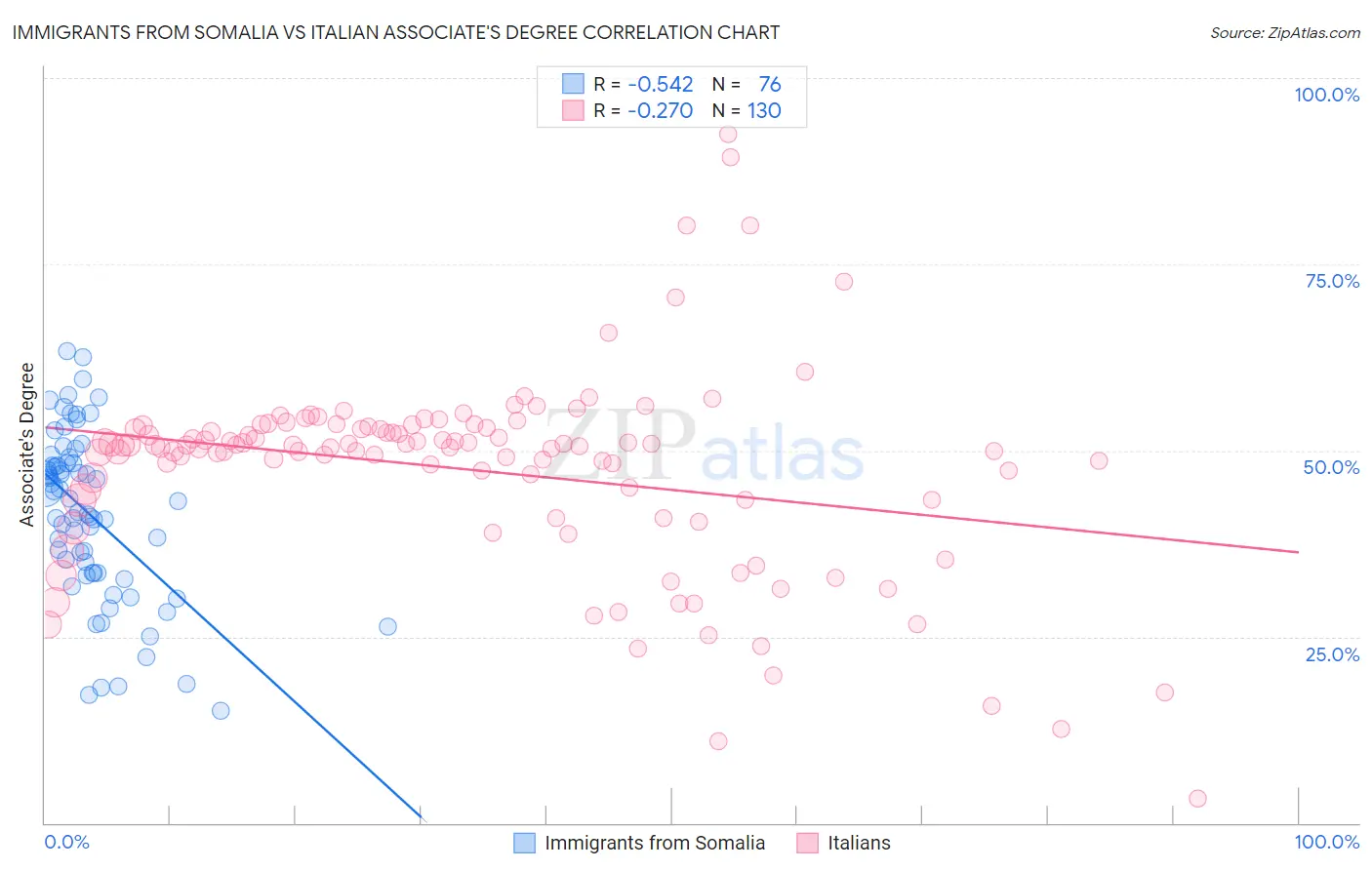 Immigrants from Somalia vs Italian Associate's Degree