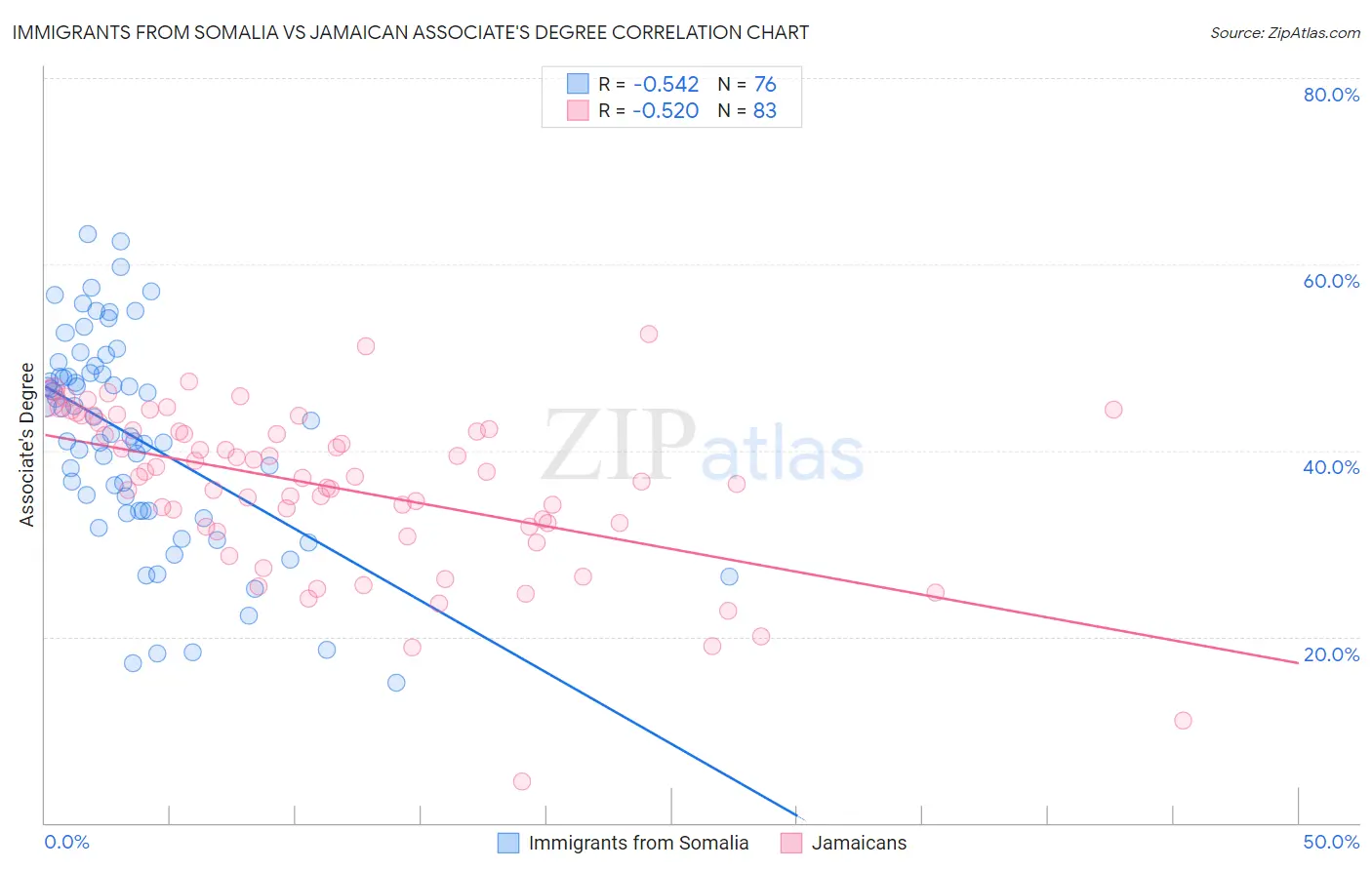 Immigrants from Somalia vs Jamaican Associate's Degree
