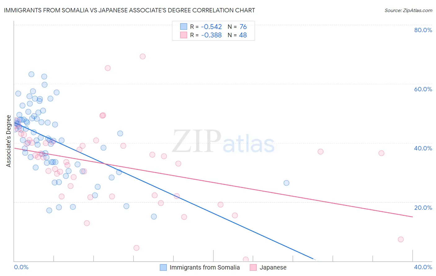 Immigrants from Somalia vs Japanese Associate's Degree