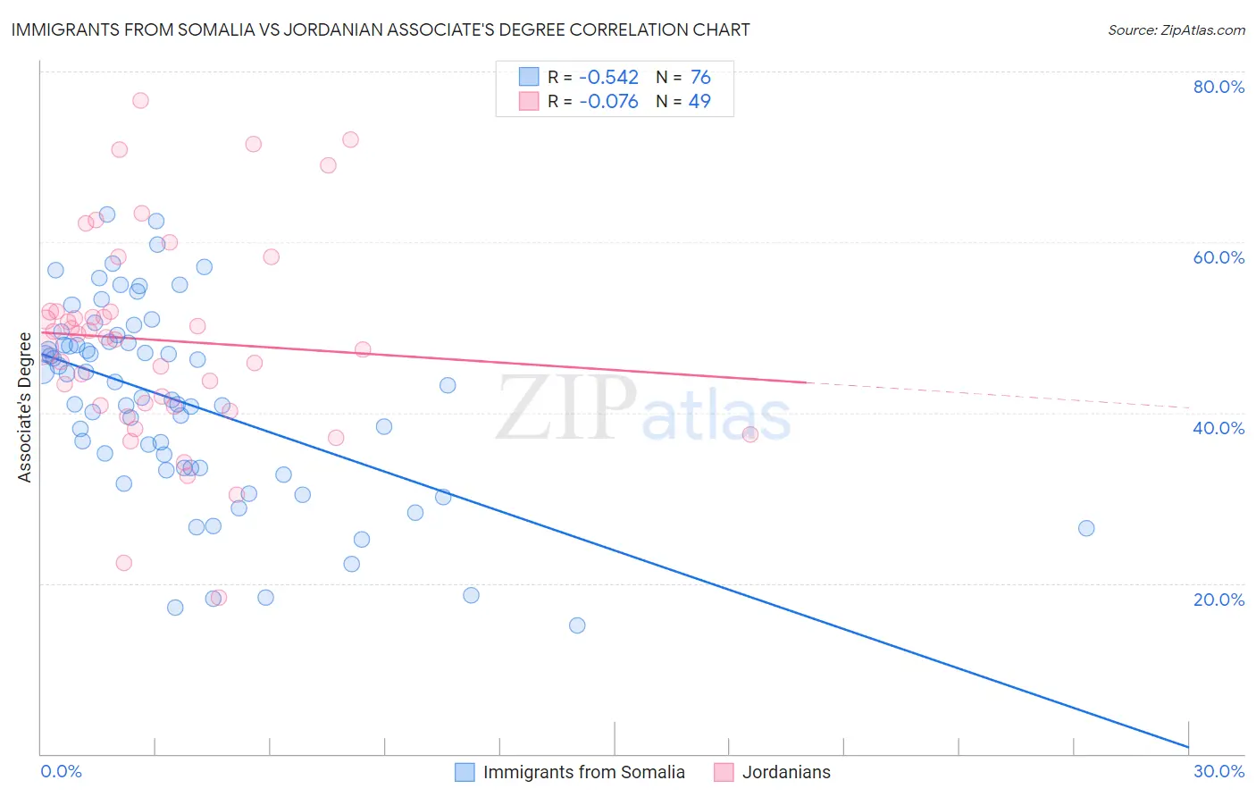 Immigrants from Somalia vs Jordanian Associate's Degree
