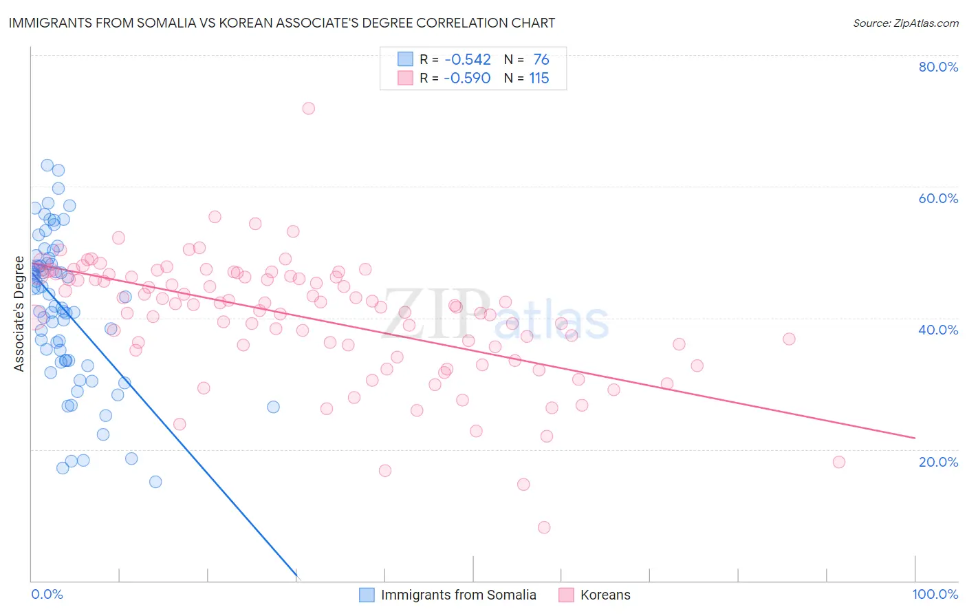 Immigrants from Somalia vs Korean Associate's Degree