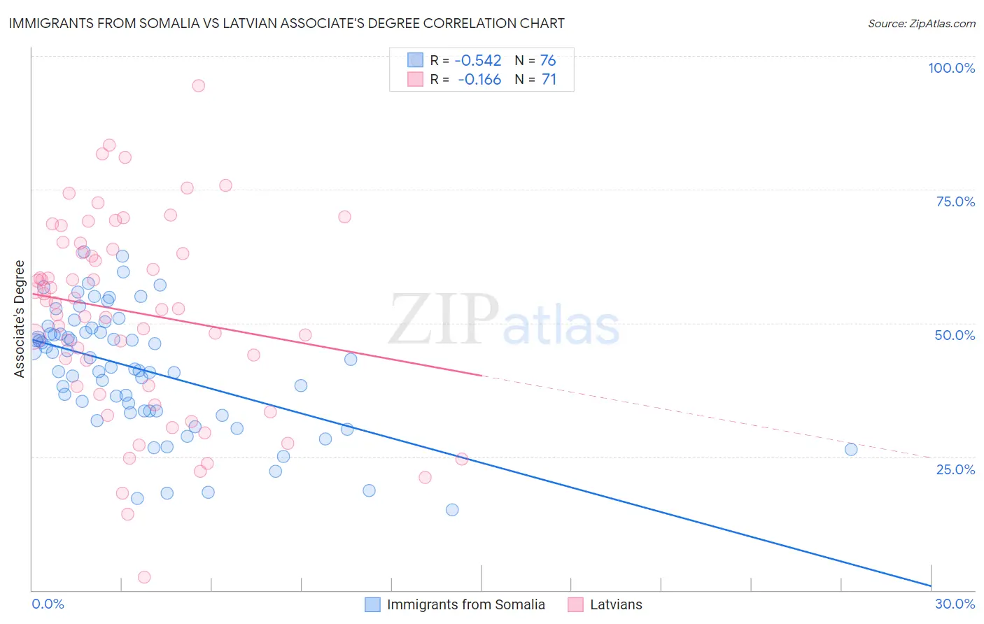 Immigrants from Somalia vs Latvian Associate's Degree