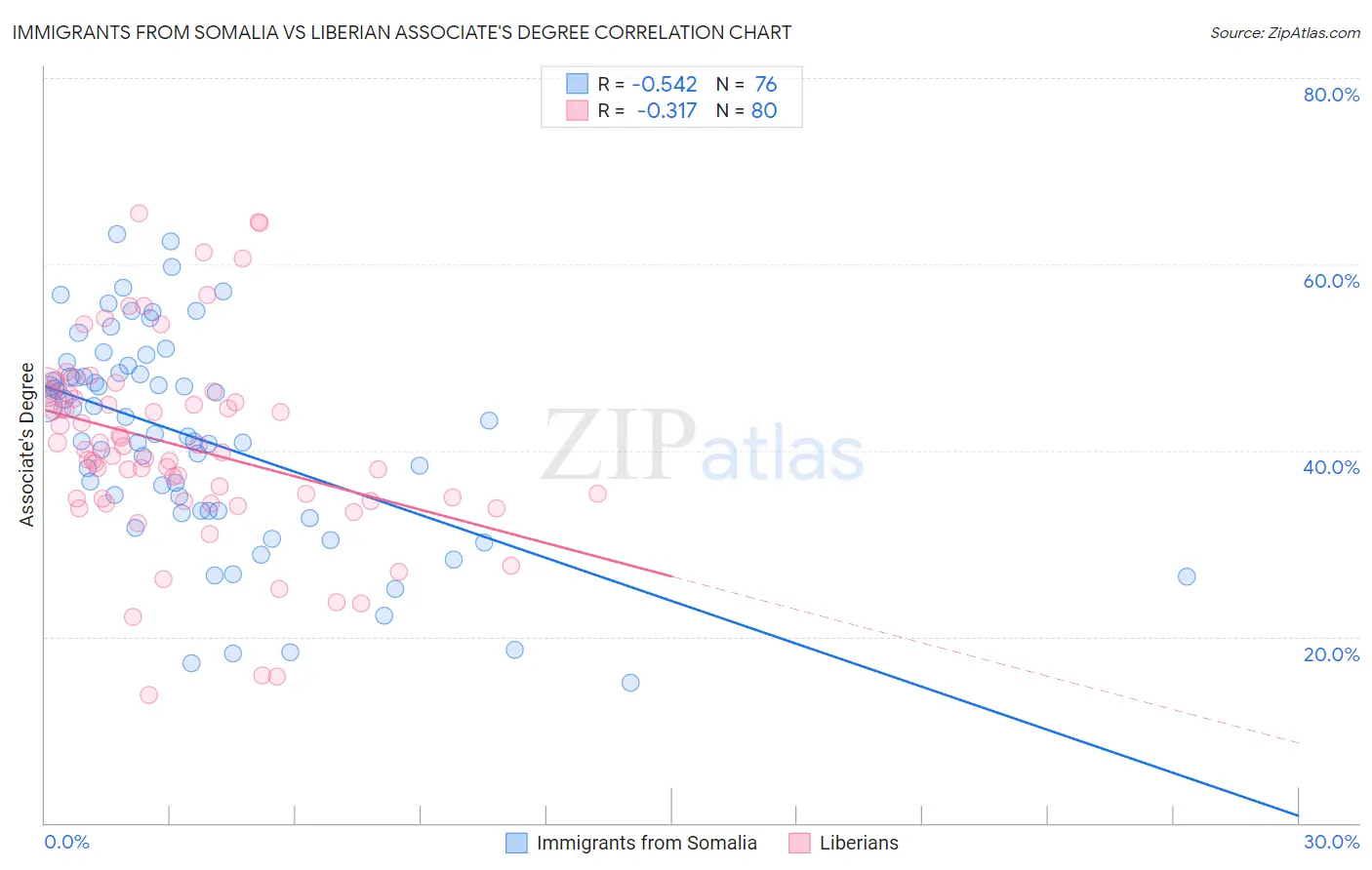Immigrants from Somalia vs Liberian Associate's Degree