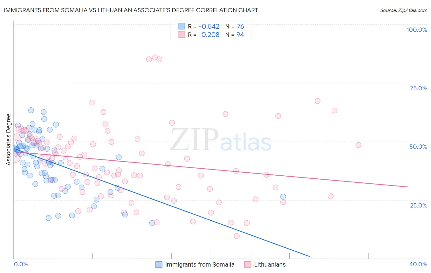 Immigrants from Somalia vs Lithuanian Associate's Degree