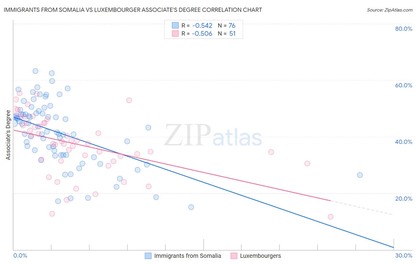 Immigrants from Somalia vs Luxembourger Associate's Degree