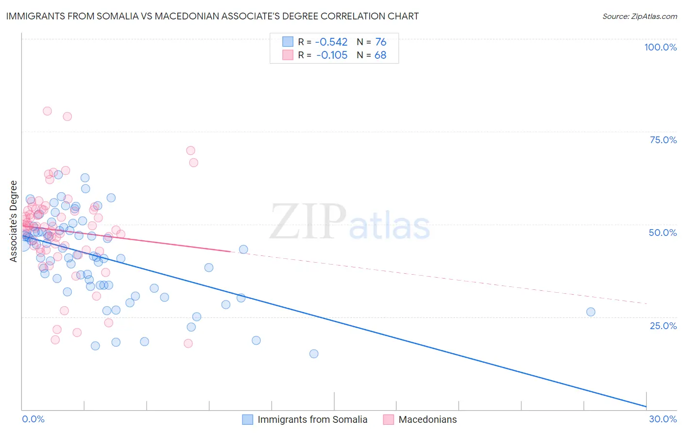 Immigrants from Somalia vs Macedonian Associate's Degree