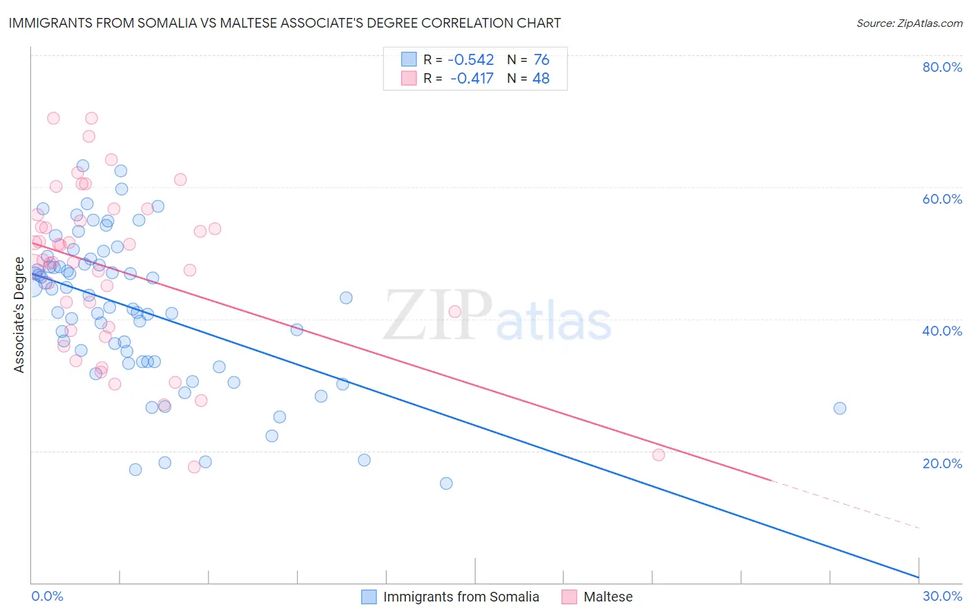 Immigrants from Somalia vs Maltese Associate's Degree