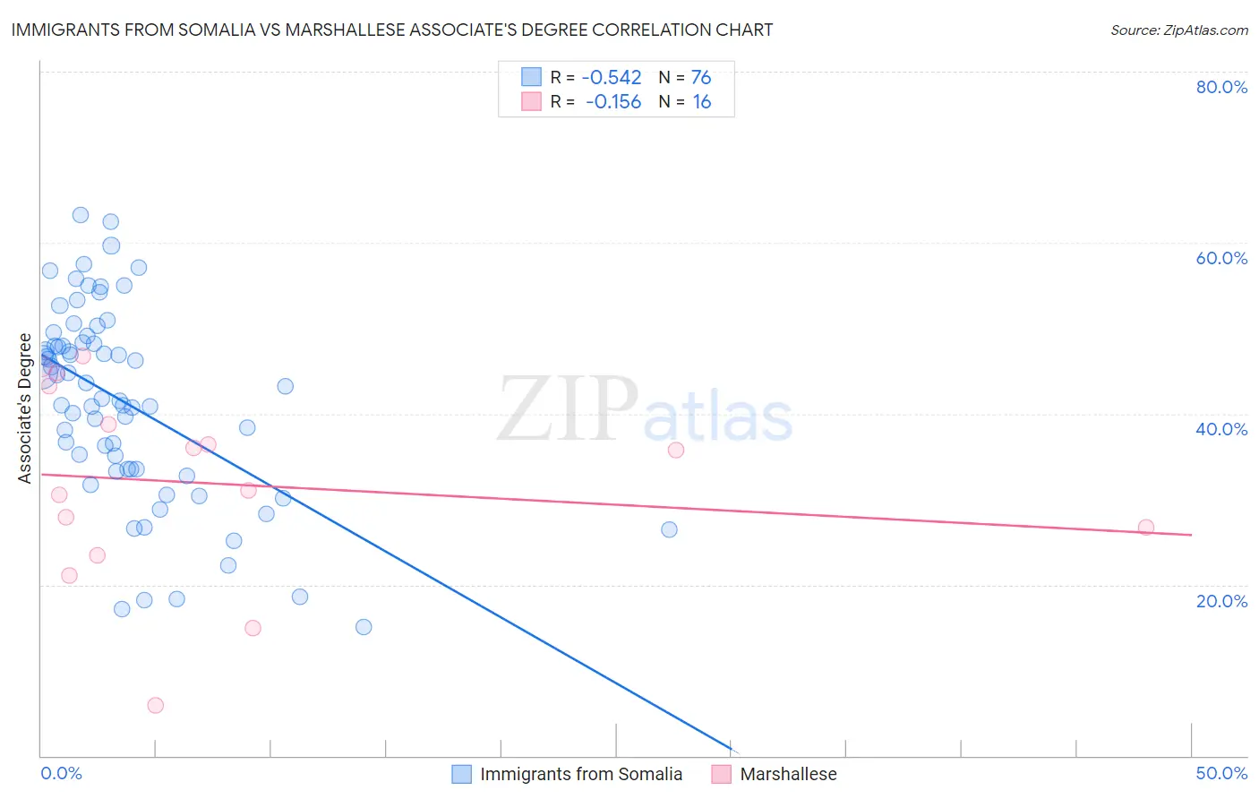 Immigrants from Somalia vs Marshallese Associate's Degree