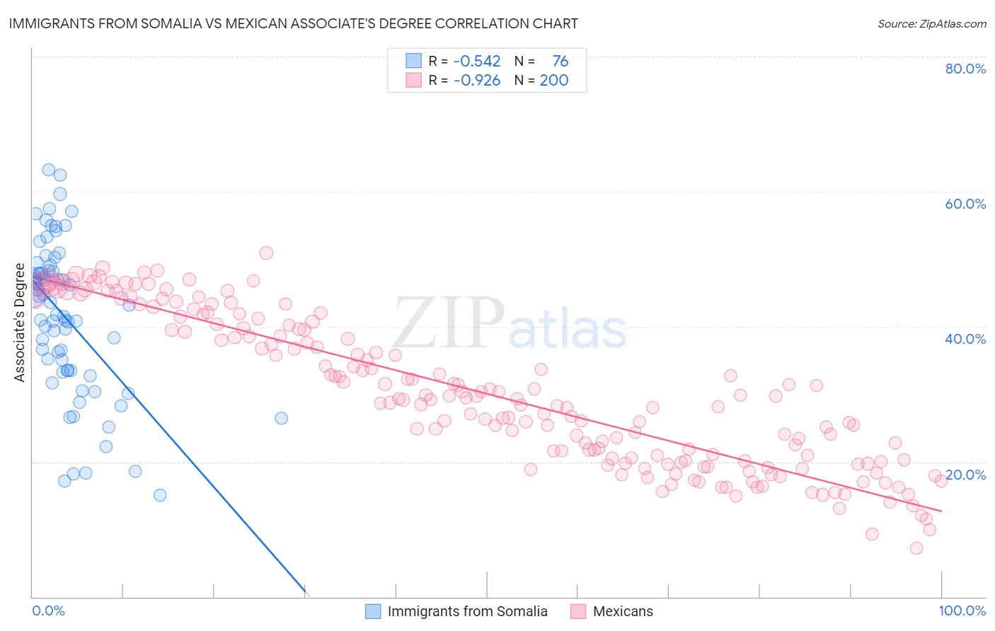 Immigrants from Somalia vs Mexican Associate's Degree