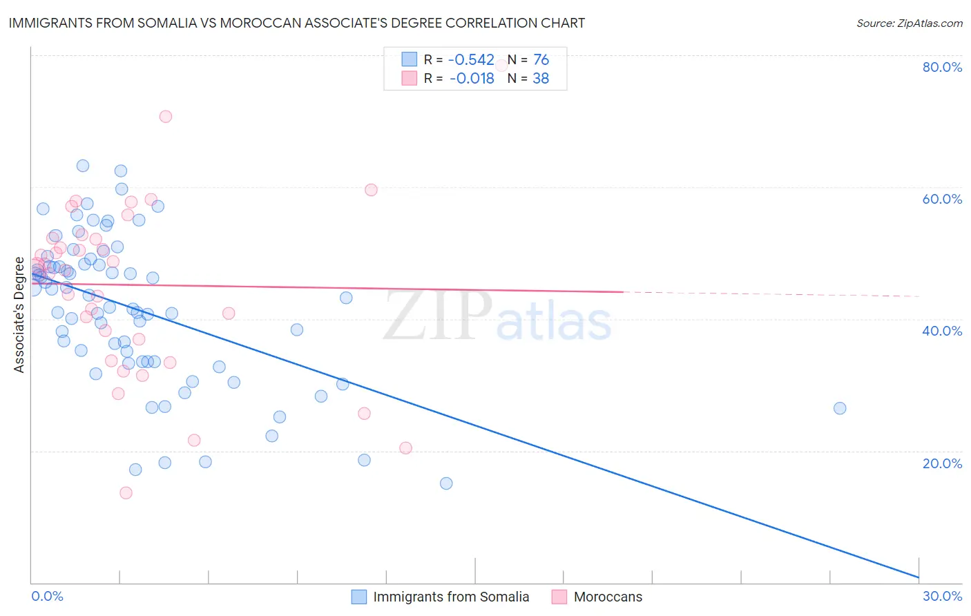 Immigrants from Somalia vs Moroccan Associate's Degree