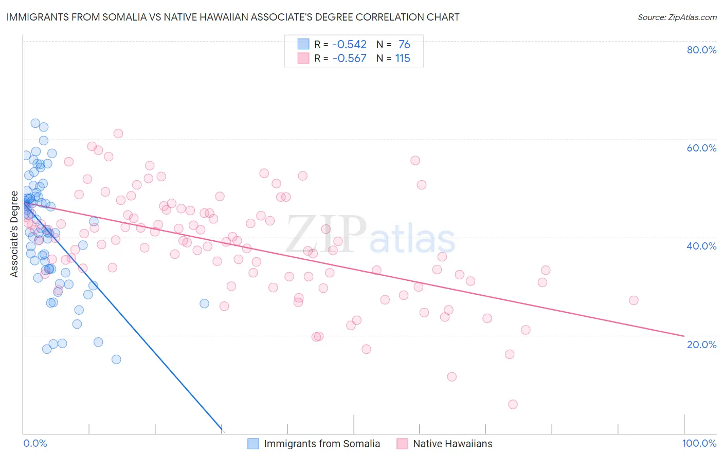 Immigrants from Somalia vs Native Hawaiian Associate's Degree