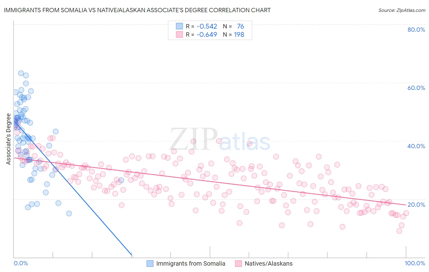 Immigrants from Somalia vs Native/Alaskan Associate's Degree