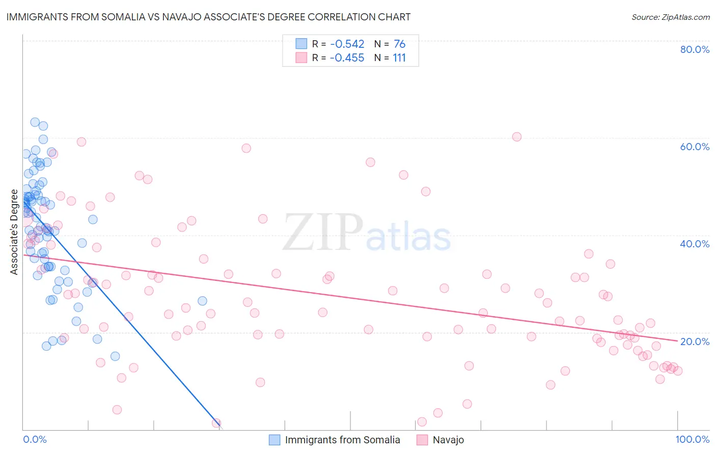 Immigrants from Somalia vs Navajo Associate's Degree