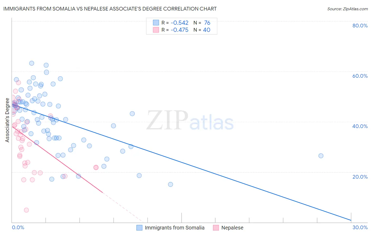 Immigrants from Somalia vs Nepalese Associate's Degree