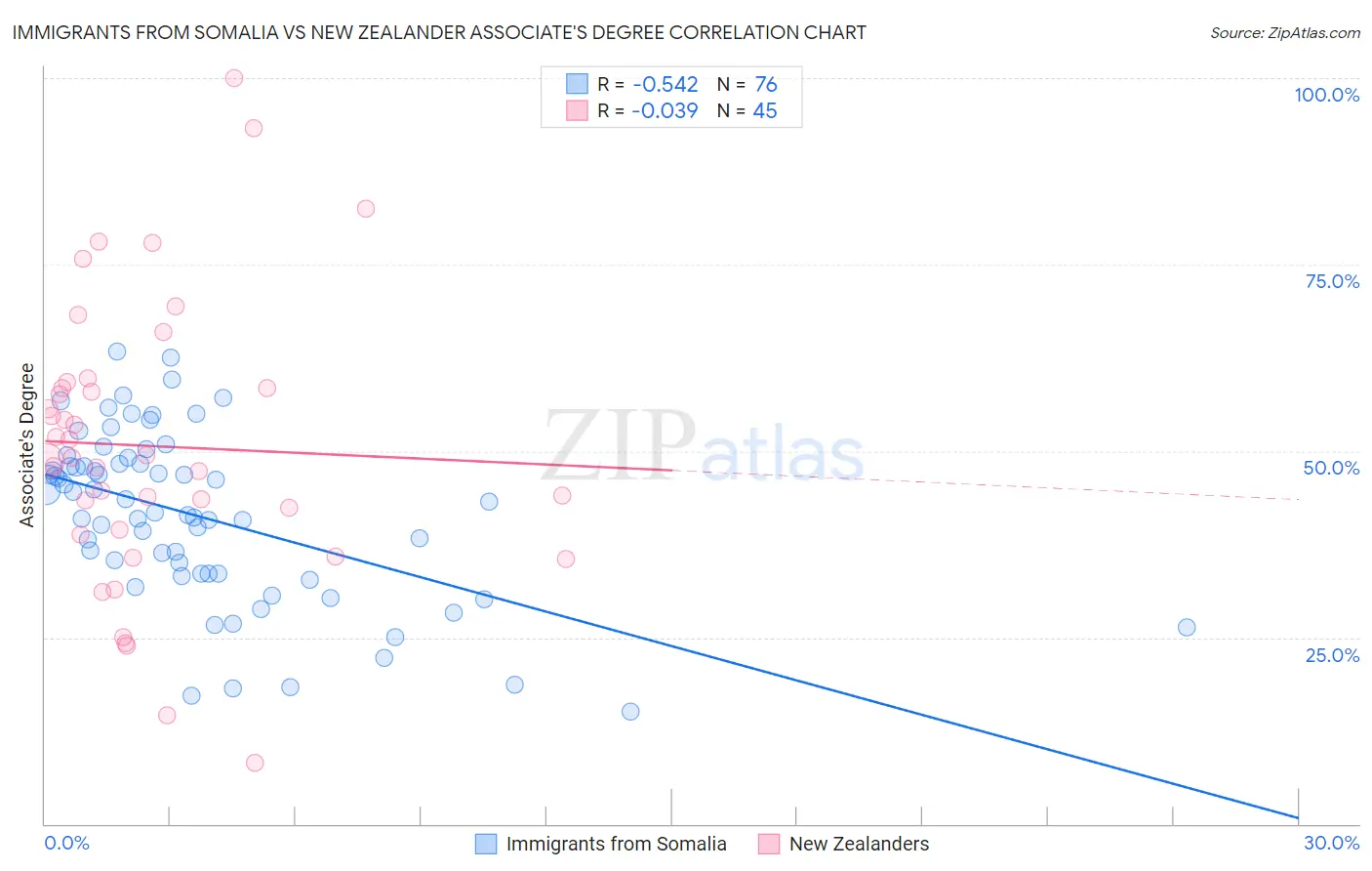 Immigrants from Somalia vs New Zealander Associate's Degree