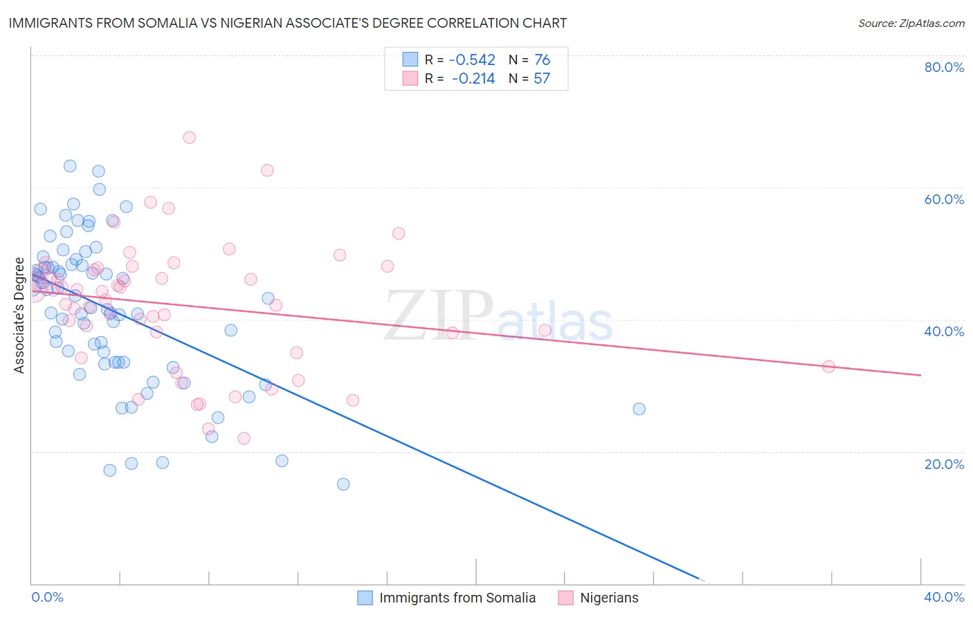 Immigrants from Somalia vs Nigerian Associate's Degree