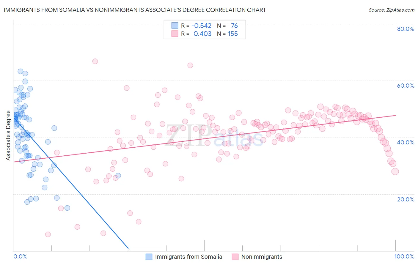 Immigrants from Somalia vs Nonimmigrants Associate's Degree