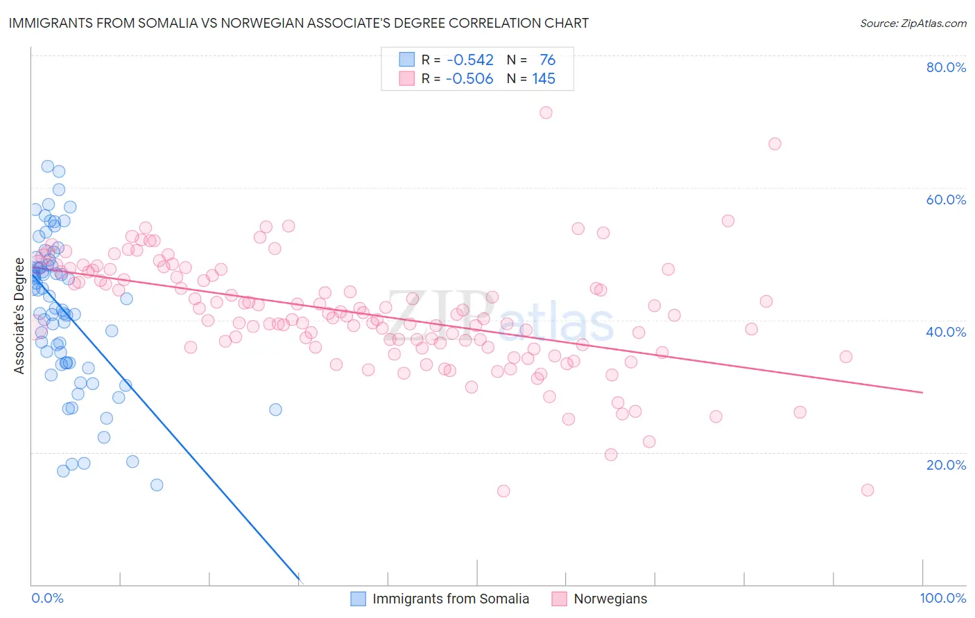 Immigrants from Somalia vs Norwegian Associate's Degree