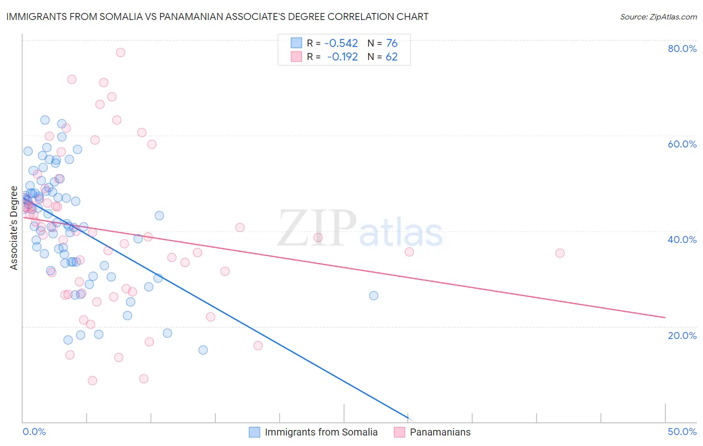 Immigrants from Somalia vs Panamanian Associate's Degree