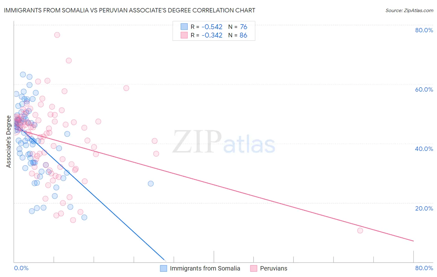 Immigrants from Somalia vs Peruvian Associate's Degree