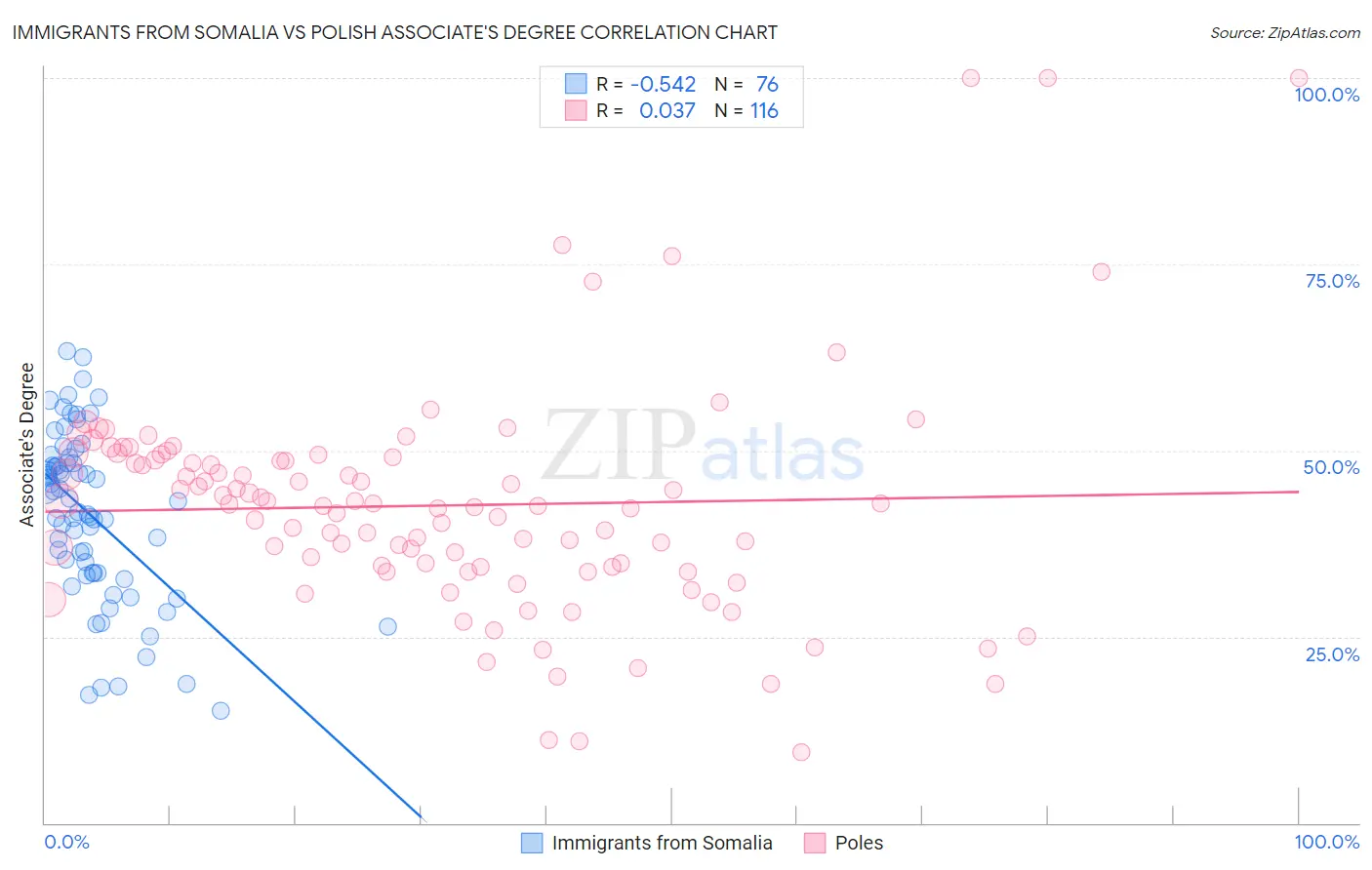Immigrants from Somalia vs Polish Associate's Degree