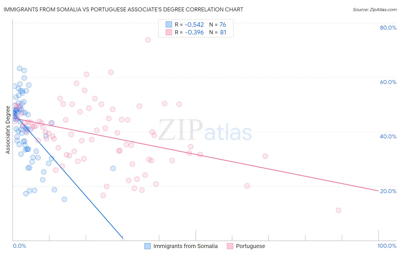 Immigrants from Somalia vs Portuguese Associate's Degree
