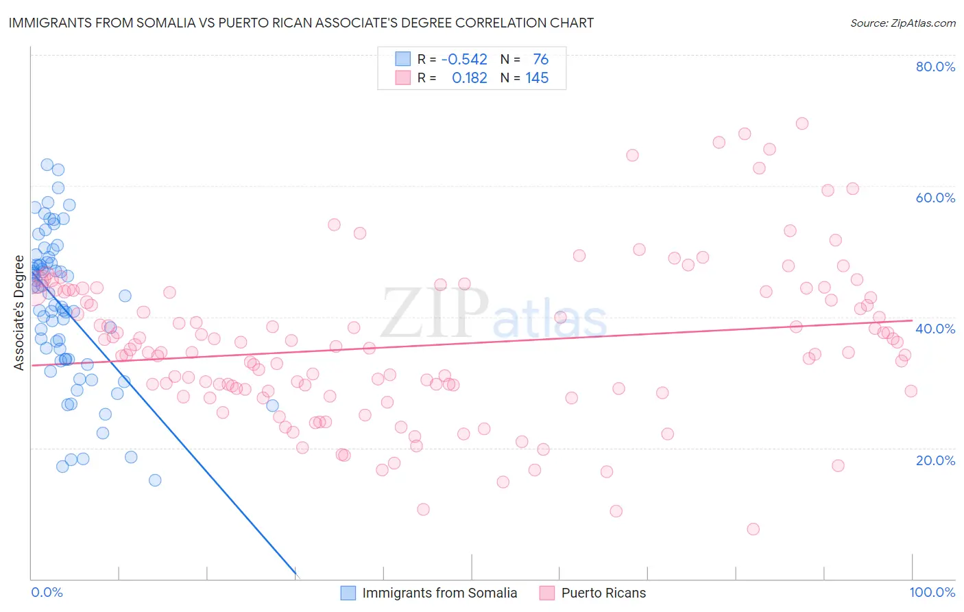 Immigrants from Somalia vs Puerto Rican Associate's Degree