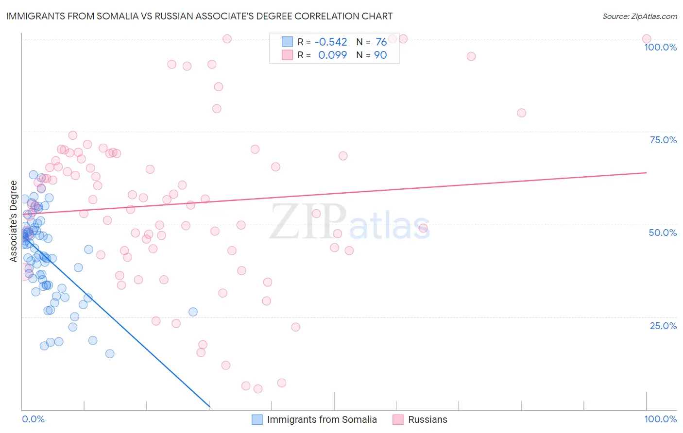 Immigrants from Somalia vs Russian Associate's Degree