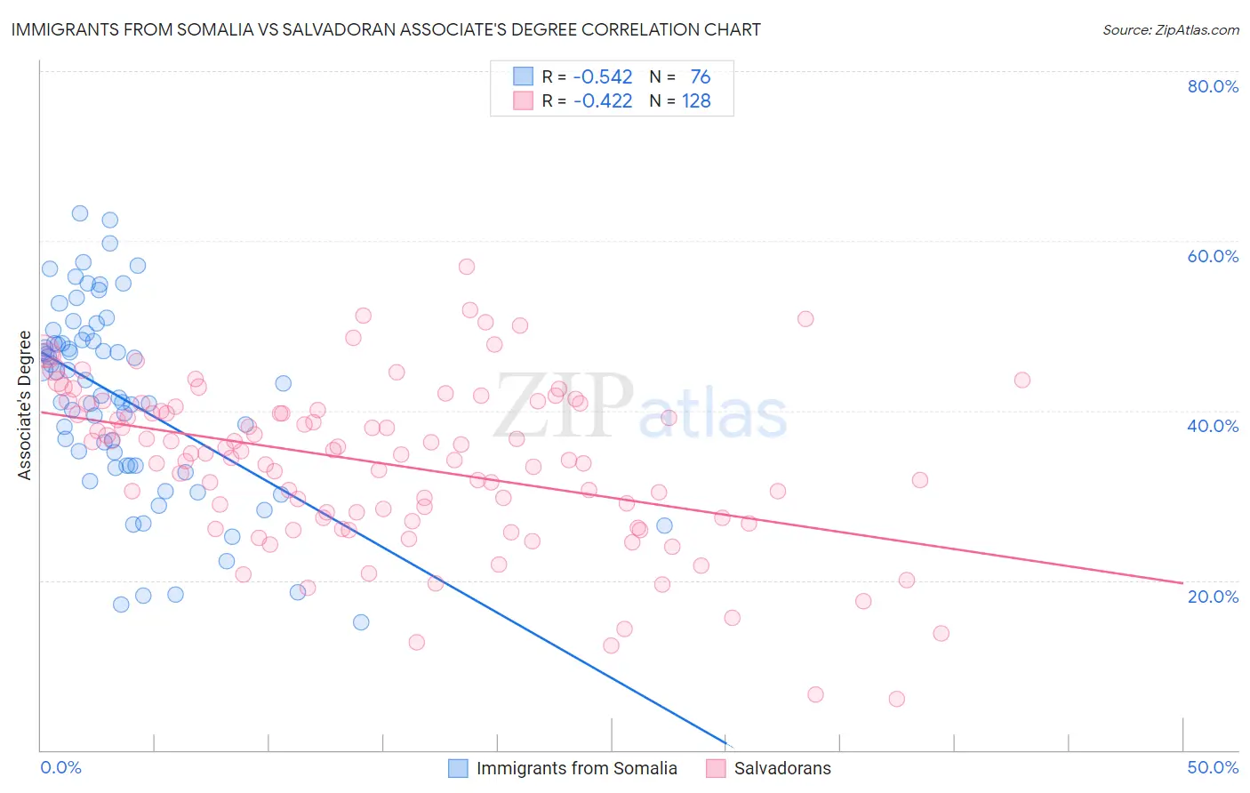 Immigrants from Somalia vs Salvadoran Associate's Degree