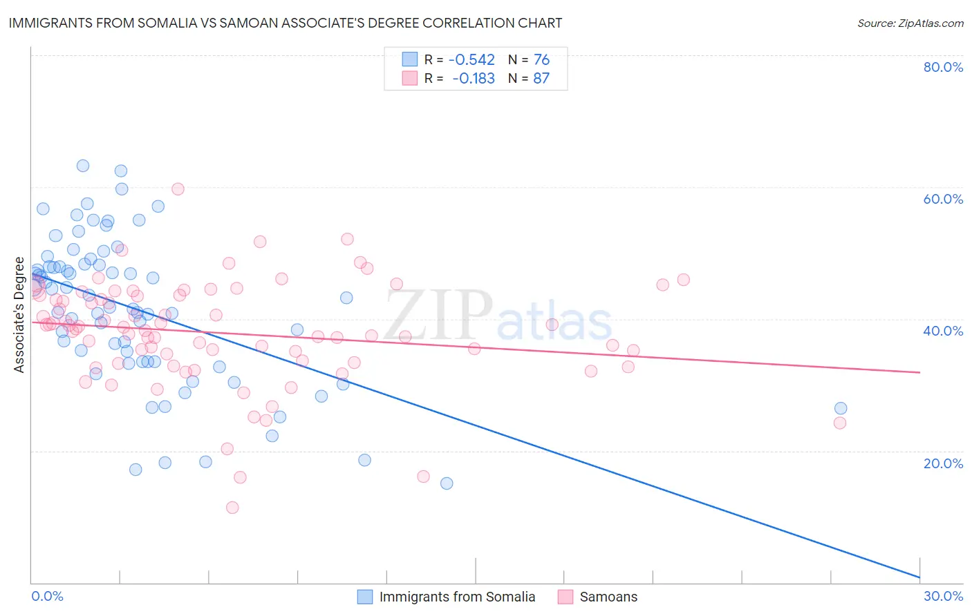 Immigrants from Somalia vs Samoan Associate's Degree