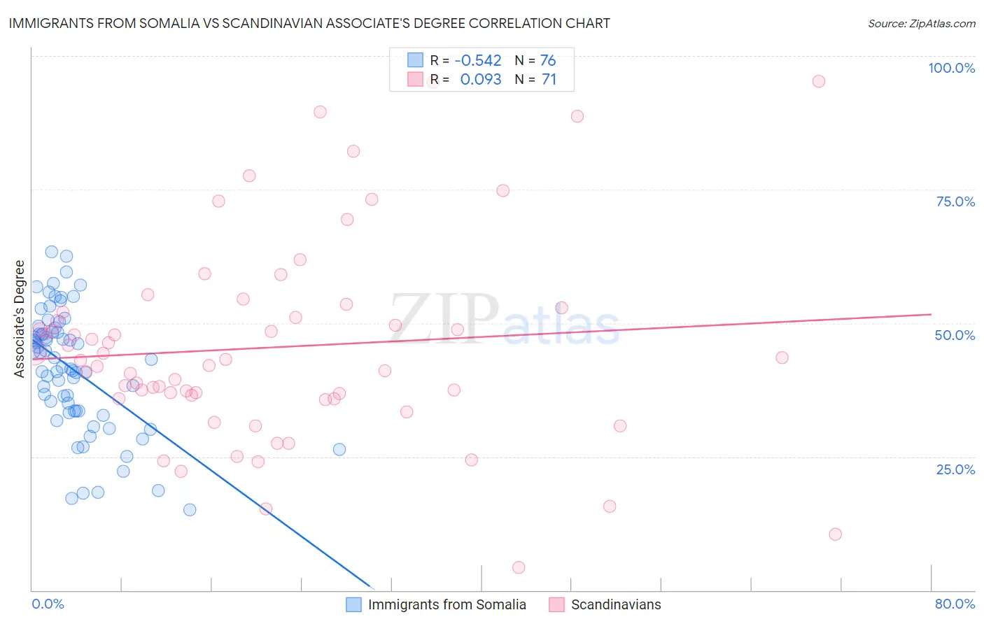 Immigrants from Somalia vs Scandinavian Associate's Degree