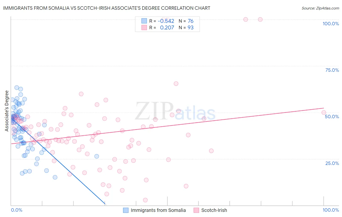 Immigrants from Somalia vs Scotch-Irish Associate's Degree
