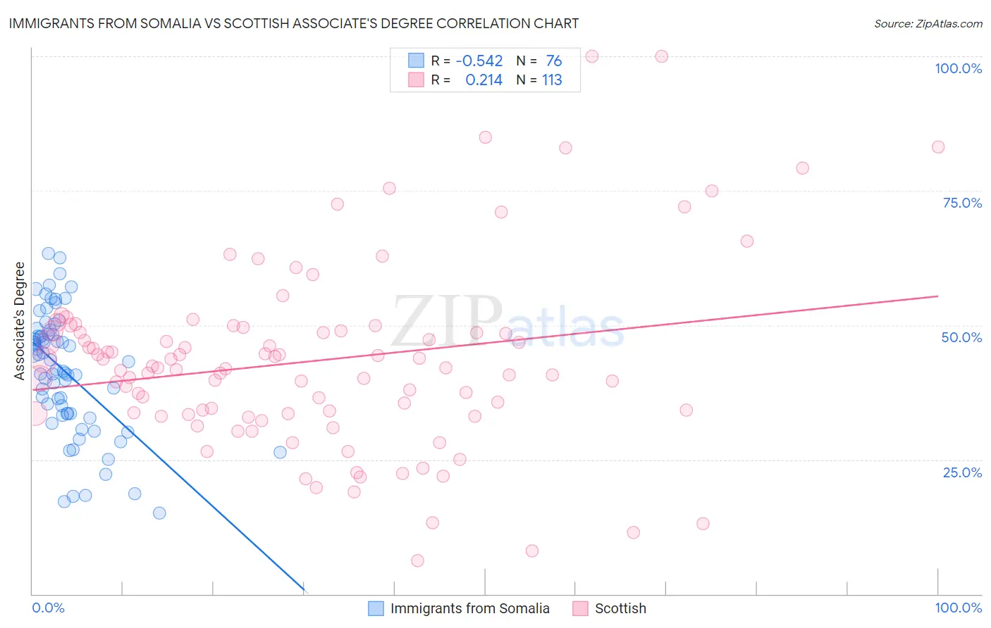 Immigrants from Somalia vs Scottish Associate's Degree