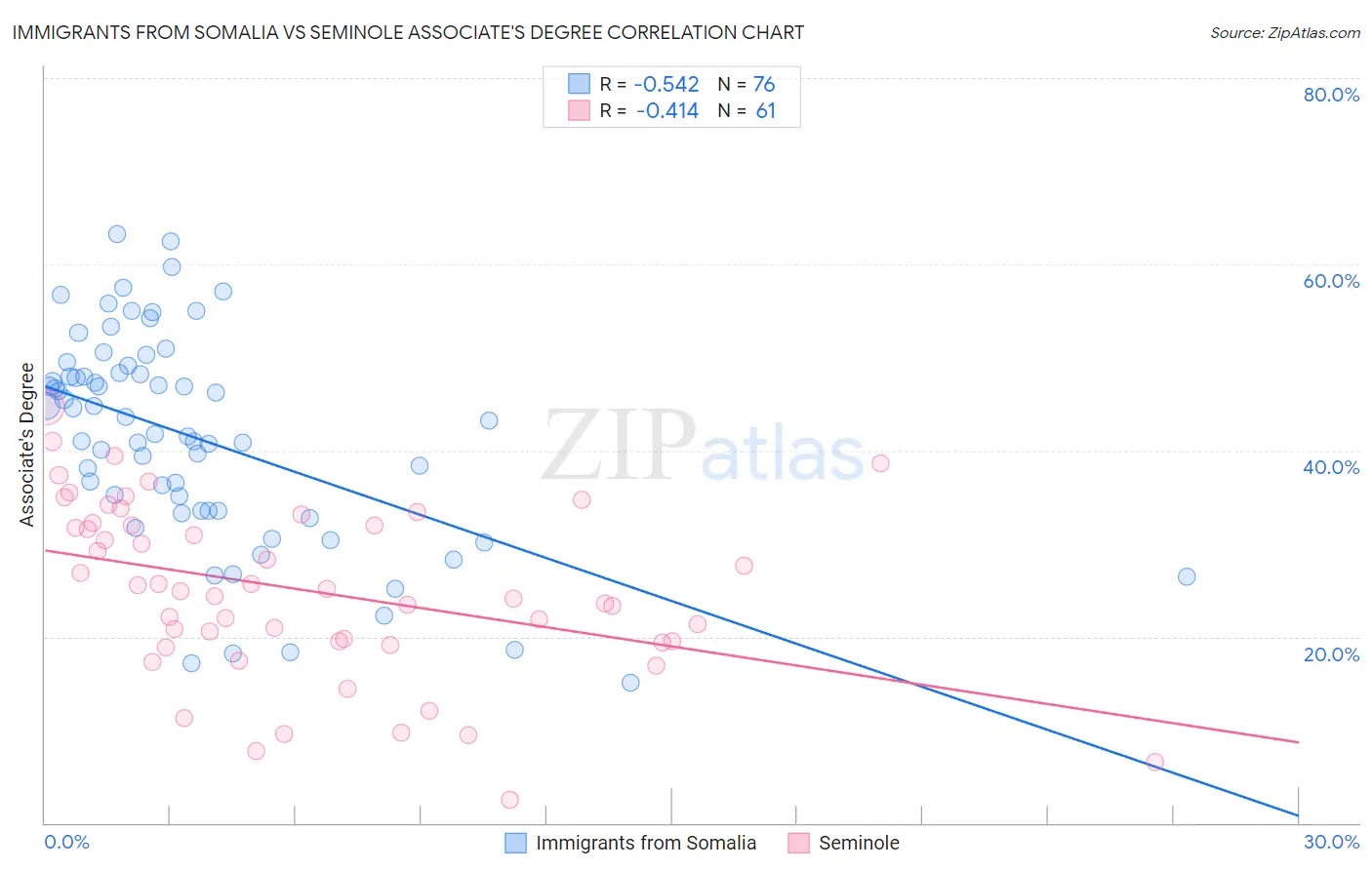 Immigrants from Somalia vs Seminole Associate's Degree