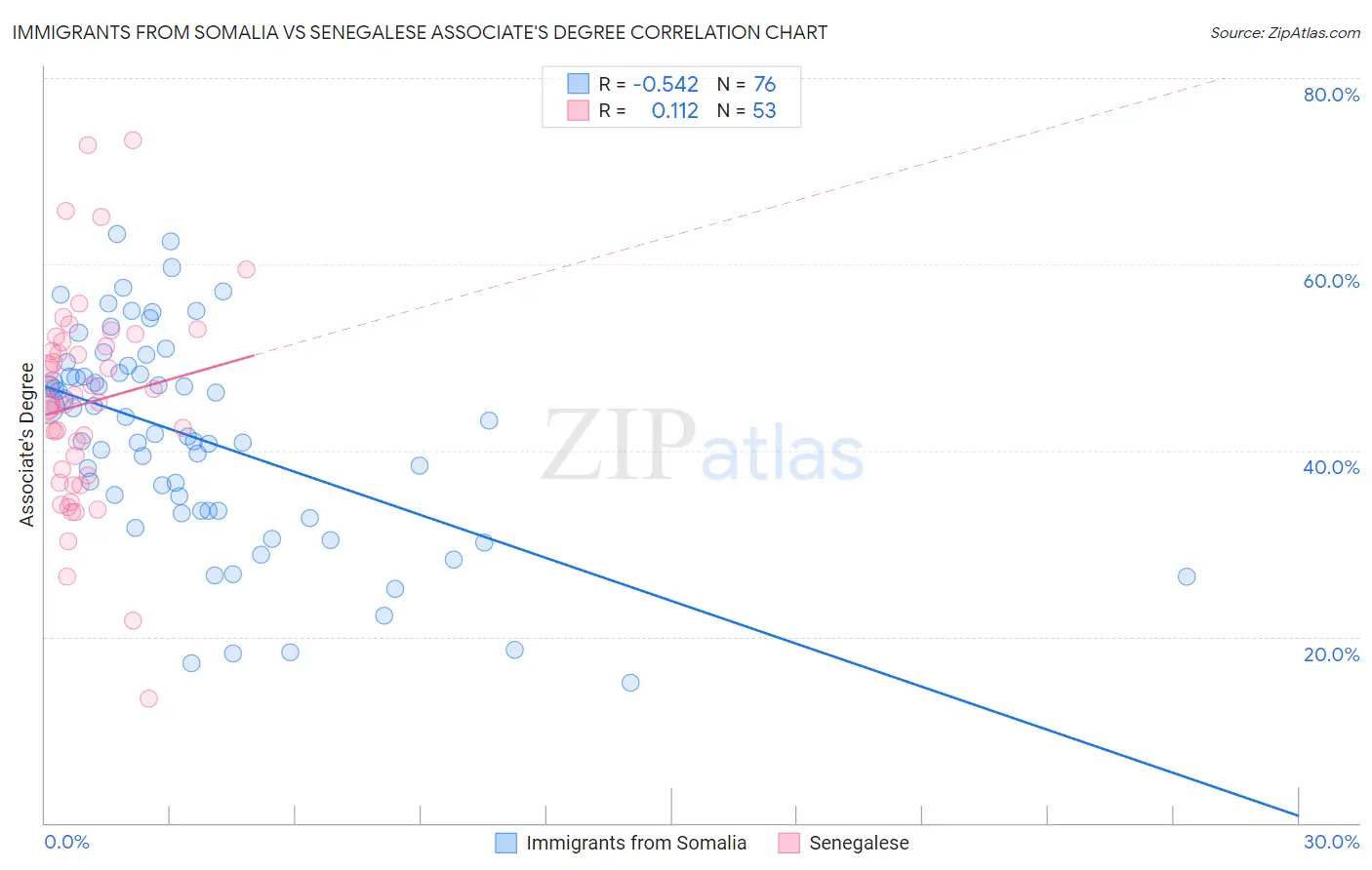 Immigrants from Somalia vs Senegalese Associate's Degree