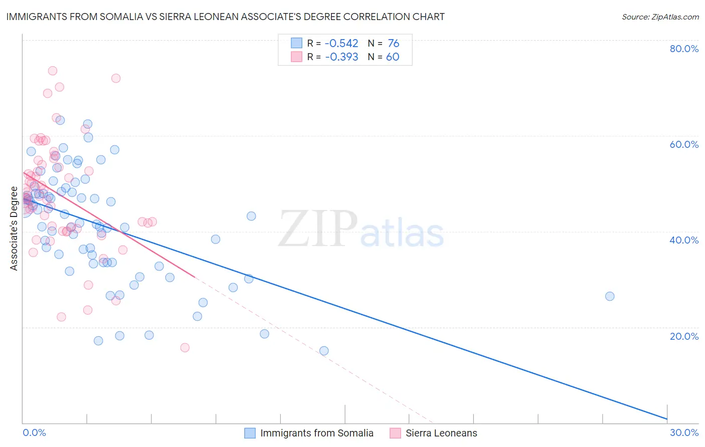 Immigrants from Somalia vs Sierra Leonean Associate's Degree