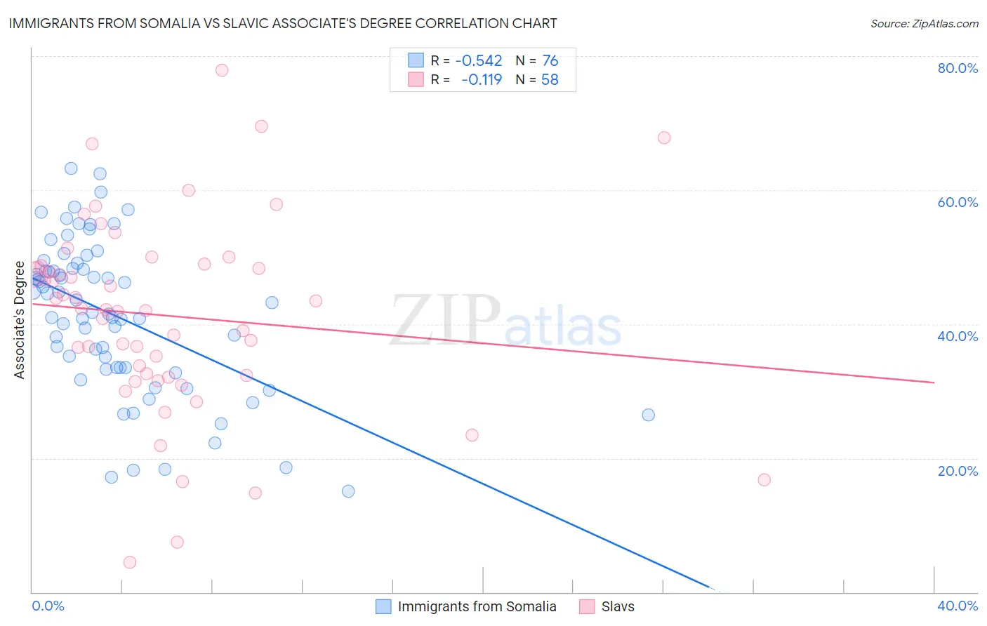 Immigrants from Somalia vs Slavic Associate's Degree