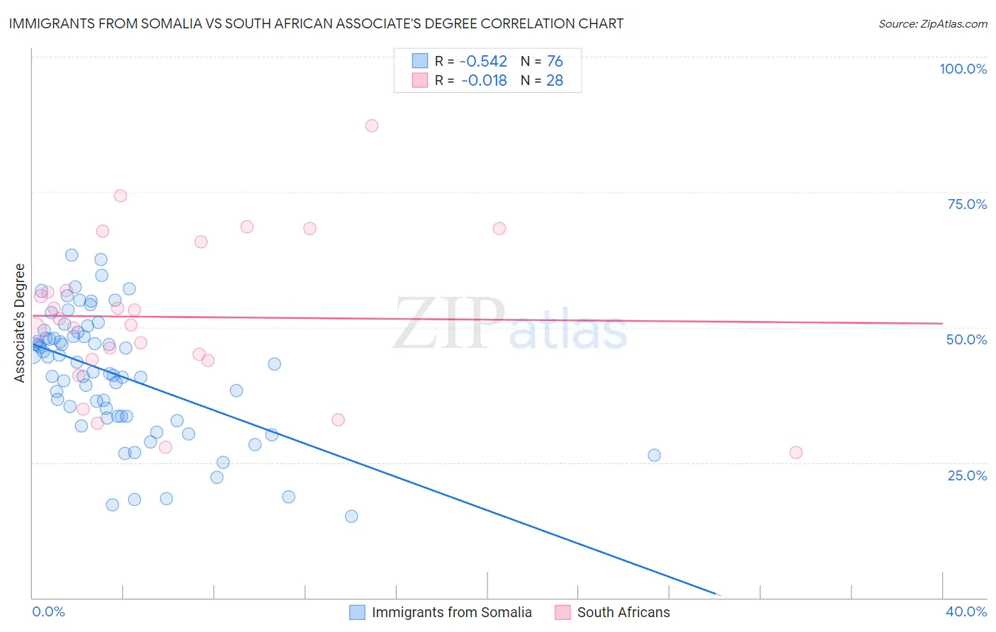 Immigrants from Somalia vs South African Associate's Degree