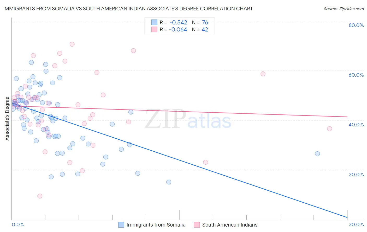 Immigrants from Somalia vs South American Indian Associate's Degree