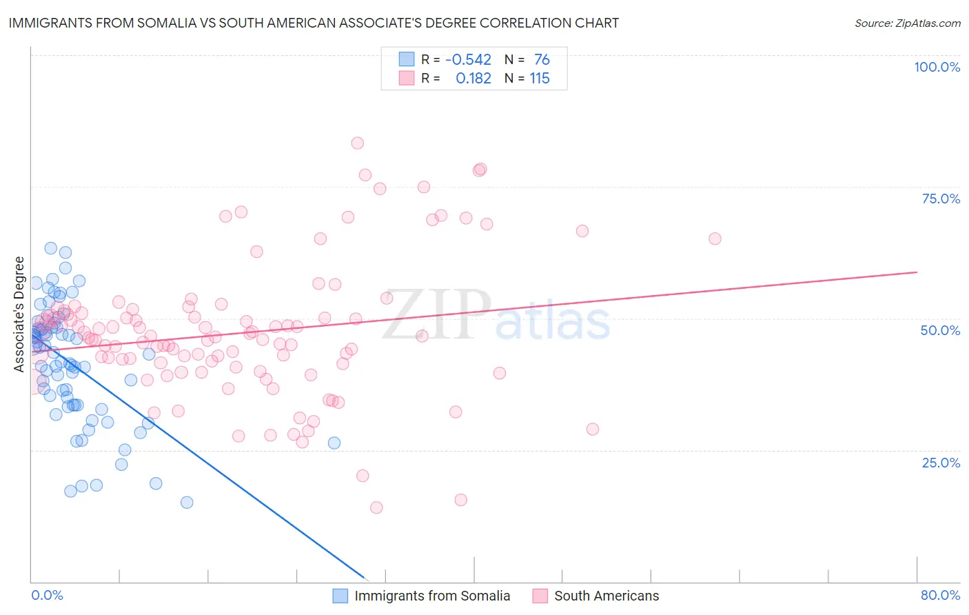 Immigrants from Somalia vs South American Associate's Degree