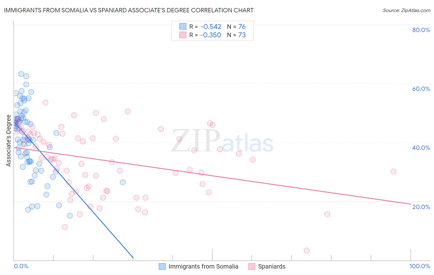 Immigrants from Somalia vs Spaniard Associate's Degree