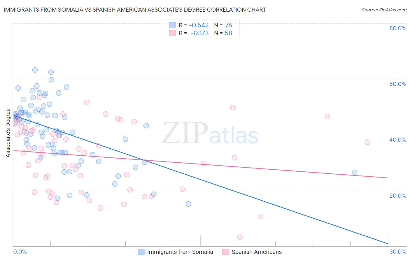 Immigrants from Somalia vs Spanish American Associate's Degree