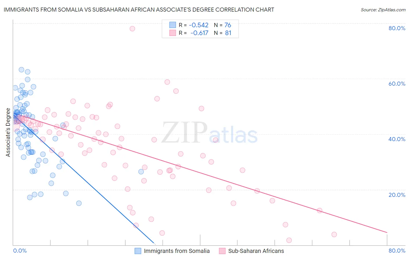 Immigrants from Somalia vs Subsaharan African Associate's Degree
