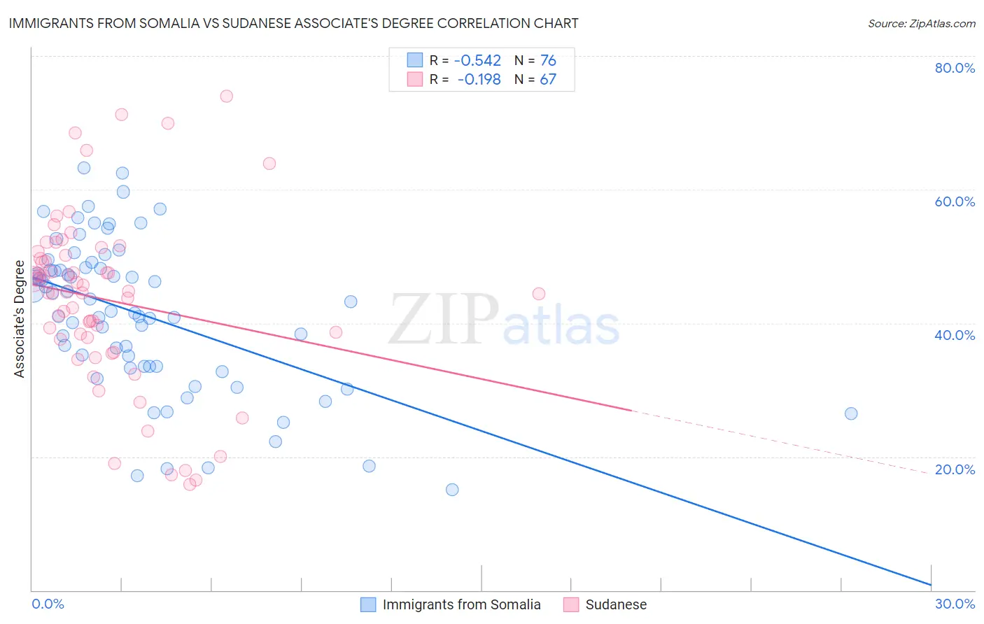 Immigrants from Somalia vs Sudanese Associate's Degree