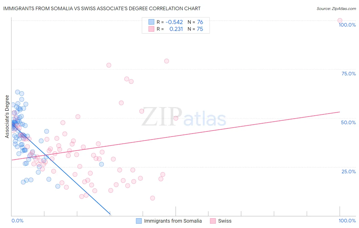 Immigrants from Somalia vs Swiss Associate's Degree