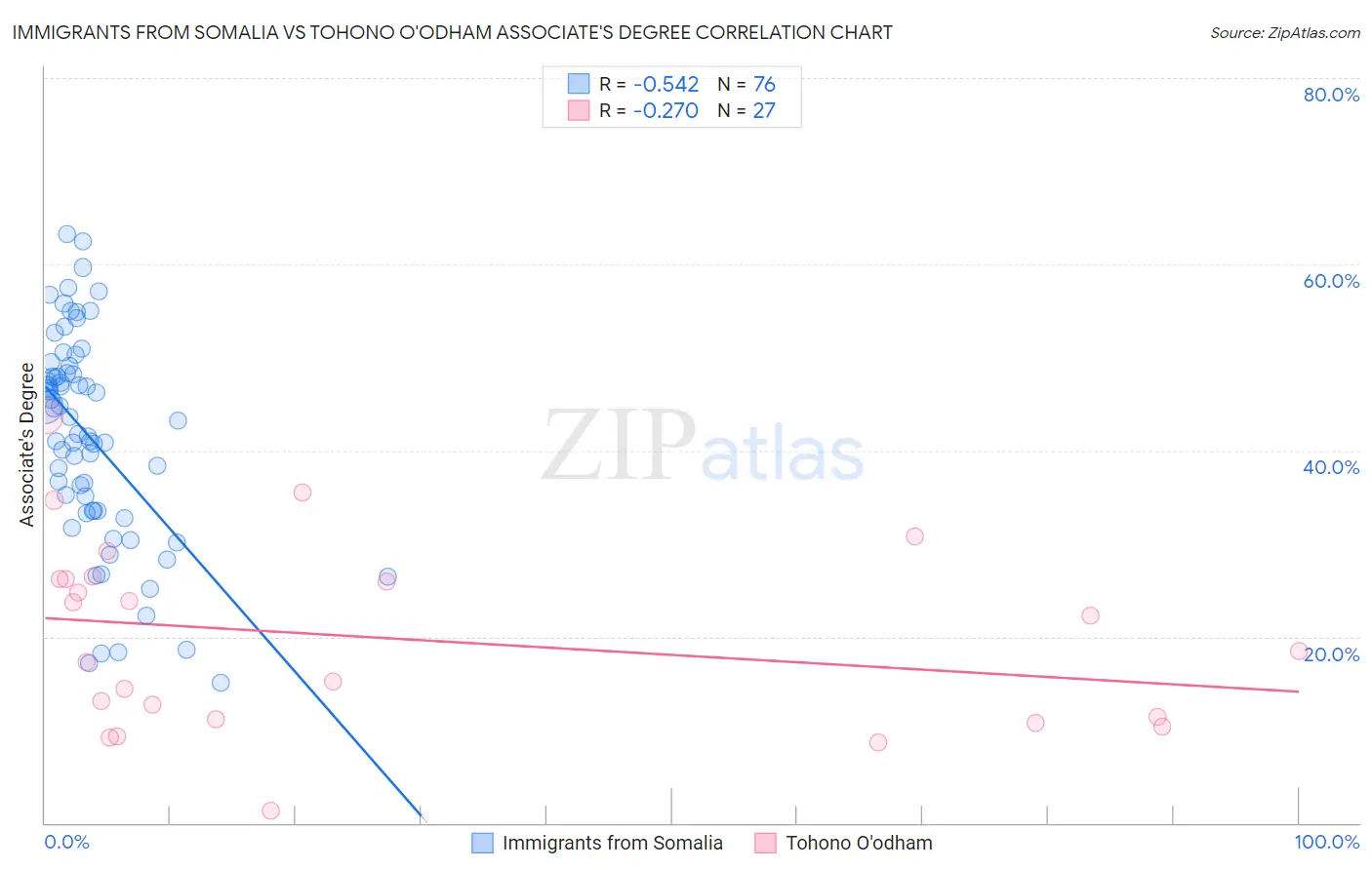 Immigrants from Somalia vs Tohono O'odham Associate's Degree