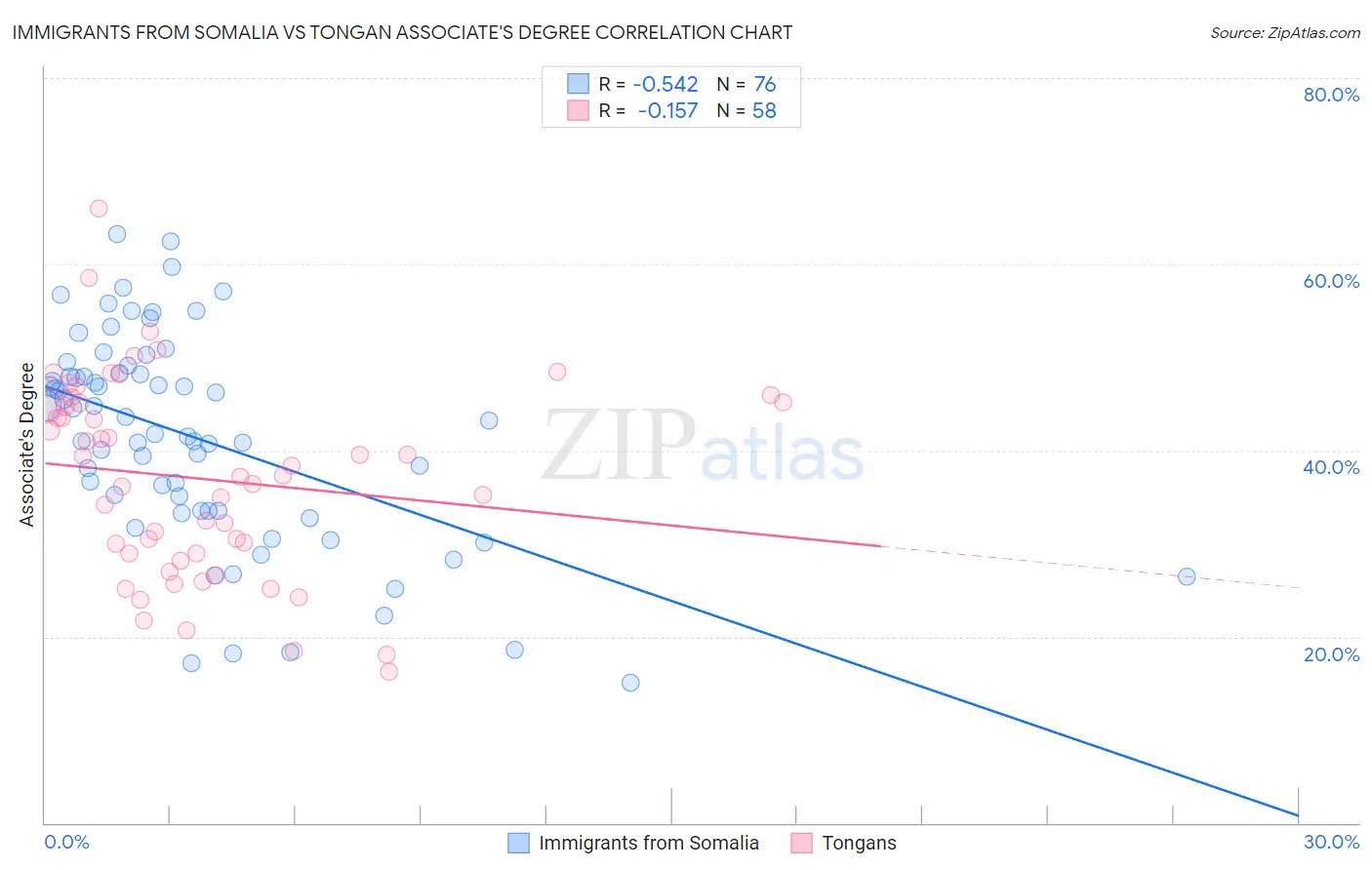 Immigrants from Somalia vs Tongan Associate's Degree